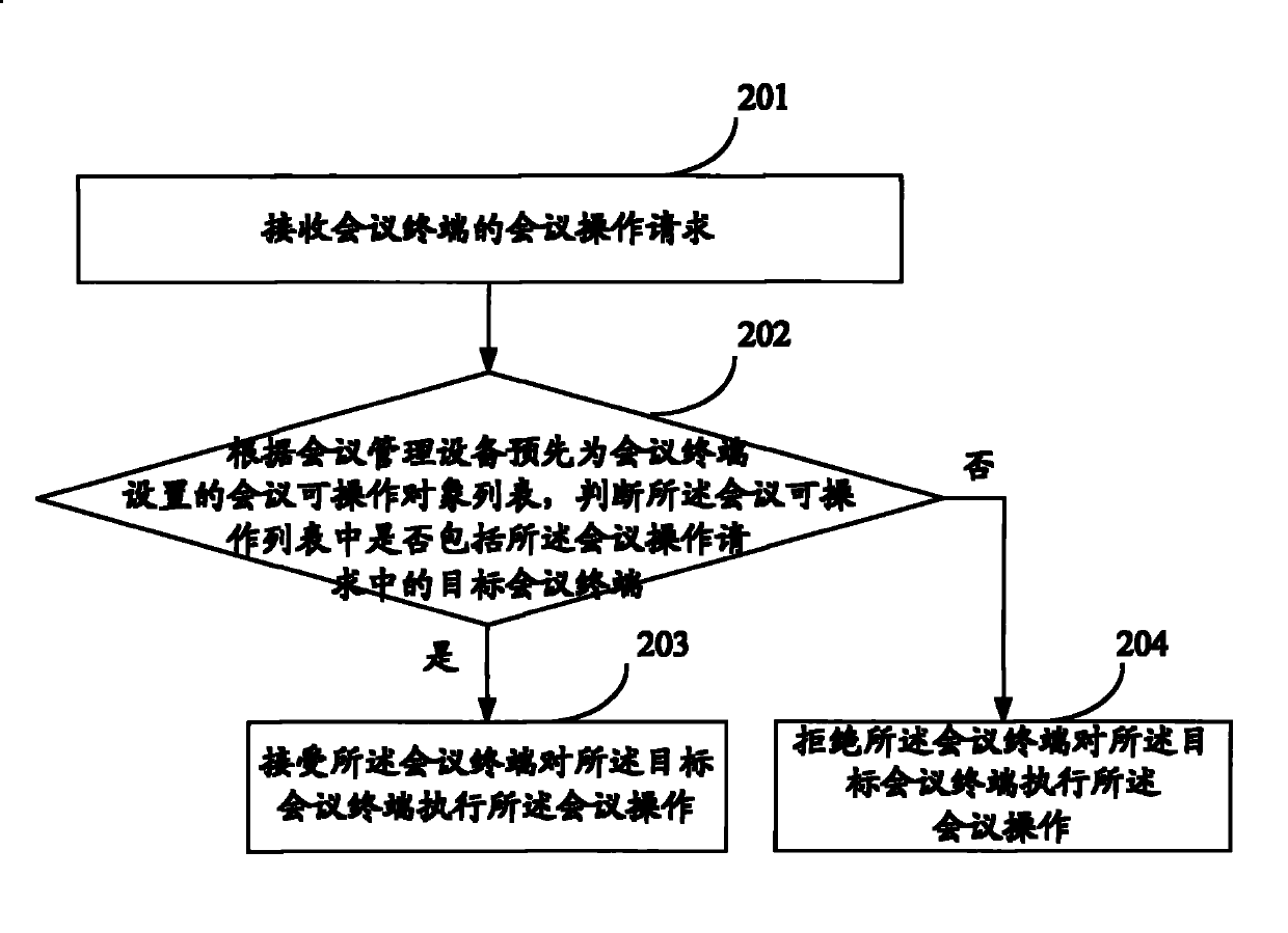 Meeting terminal controlling method, apparatus and system