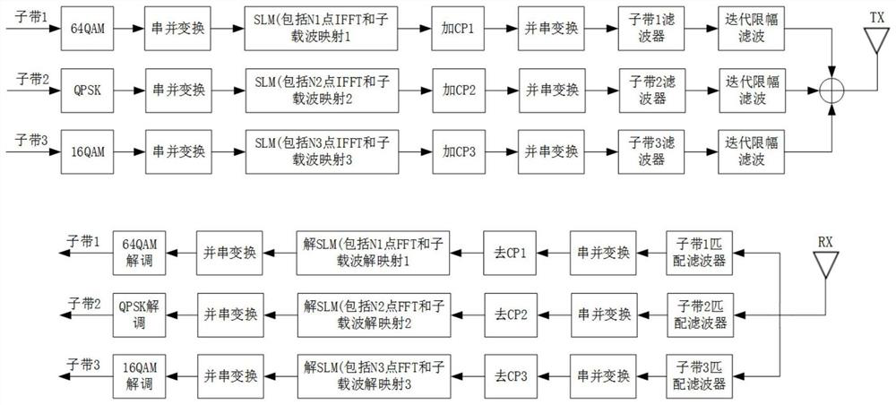 F-OFDM peak-to-average ratio suppression method based on three major application scenarios of 5G