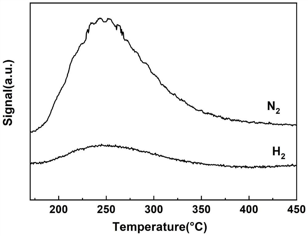 Low-temperature activation efficient ammonia decomposition catalyst