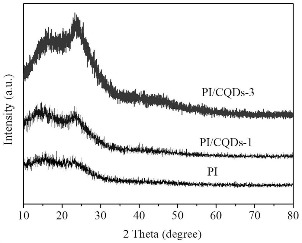 Polyimide aerogel based on carbon quantum dots and preparation method thereof
