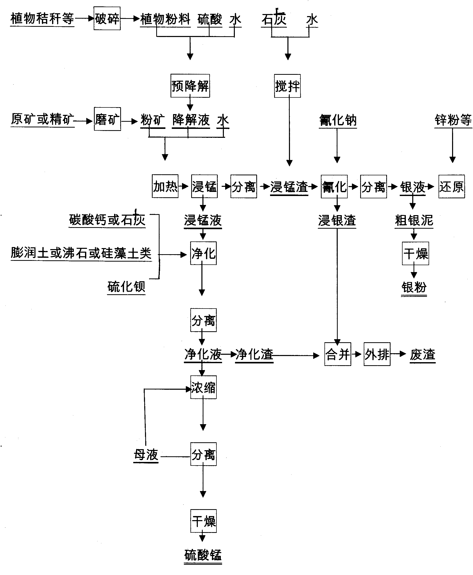 Method for separating manganese and silver of manganese-silver ore and extracting manganese sulfate by purifying manganese dipped solution