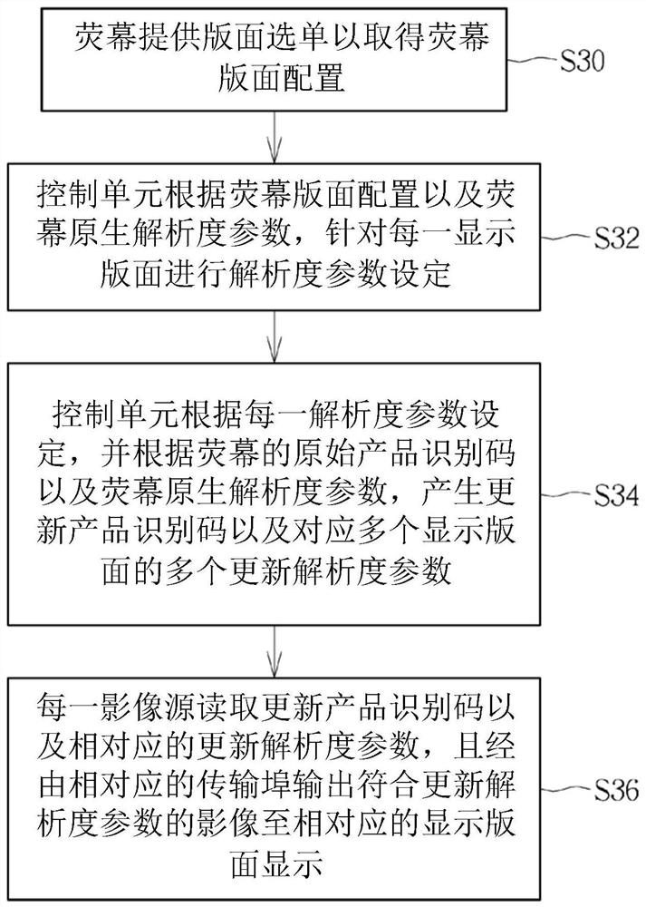 Screen resolution adjusting method and display device thereof