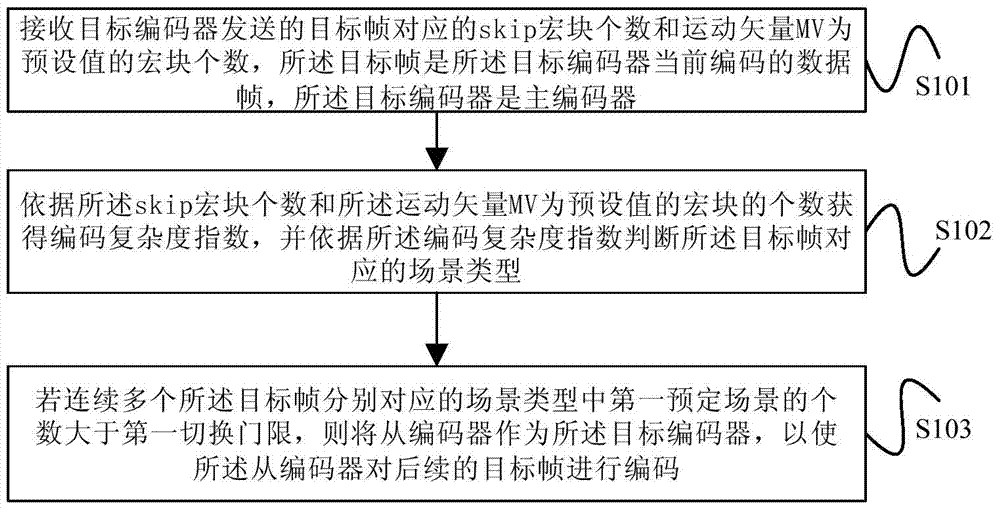 Low power consumption encoding method and device