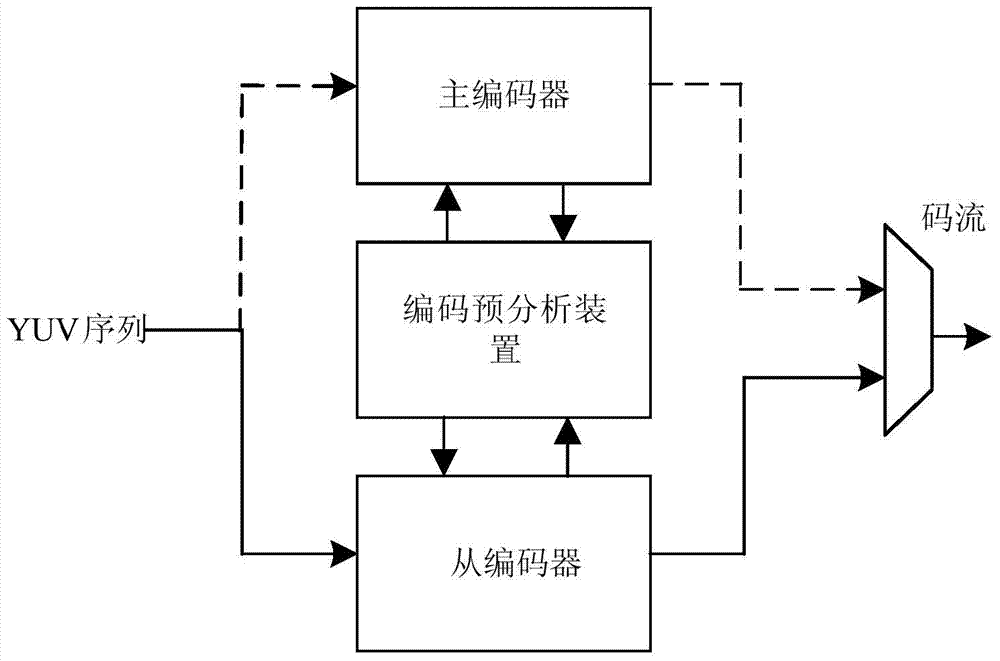 Low power consumption encoding method and device