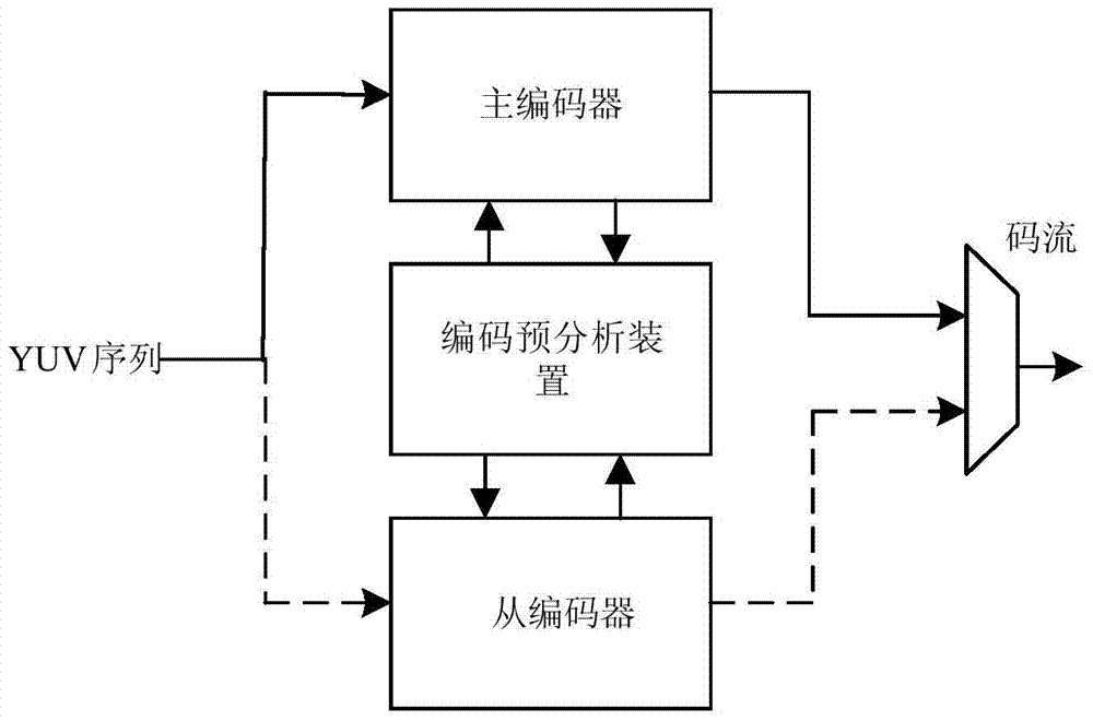 Low power consumption encoding method and device