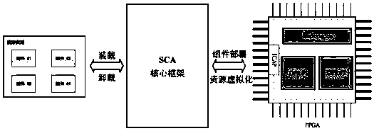 SCA-based dynamic partially reconfigurable device resource virtualization and waveform deployment method