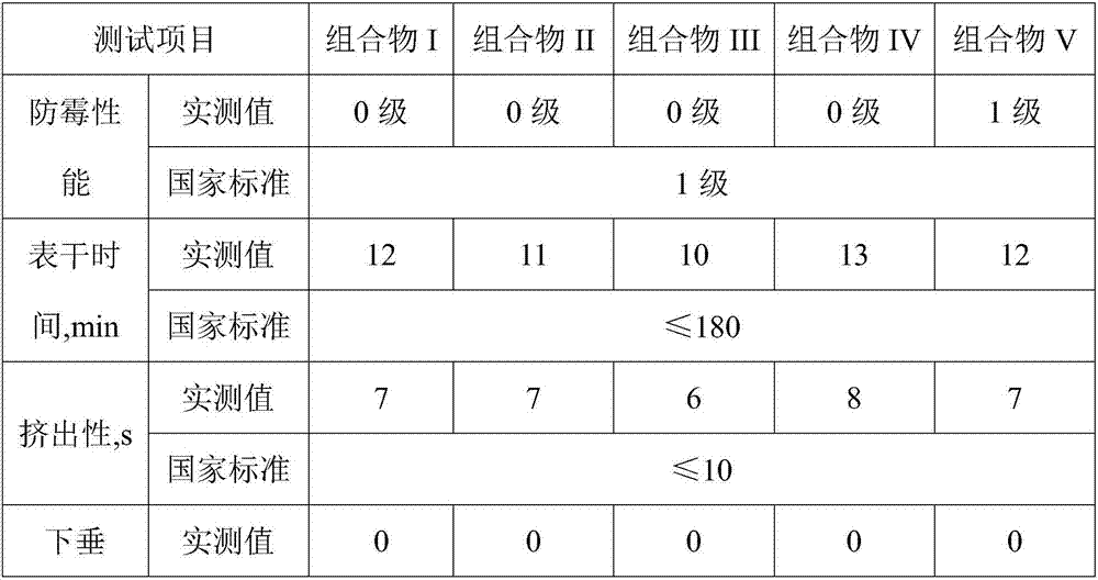 Long-acting and mildew-proof sealant composition and preparation method thereof