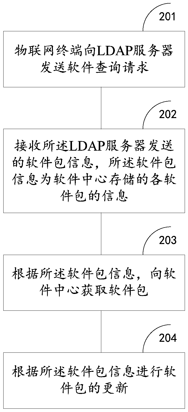 Internet of things management system, method and equipment