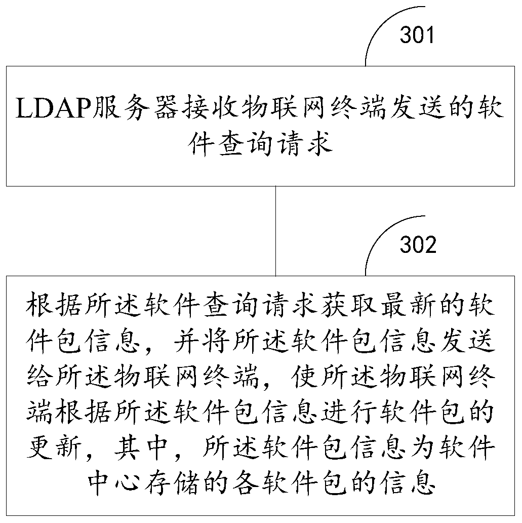 Internet of things management system, method and equipment