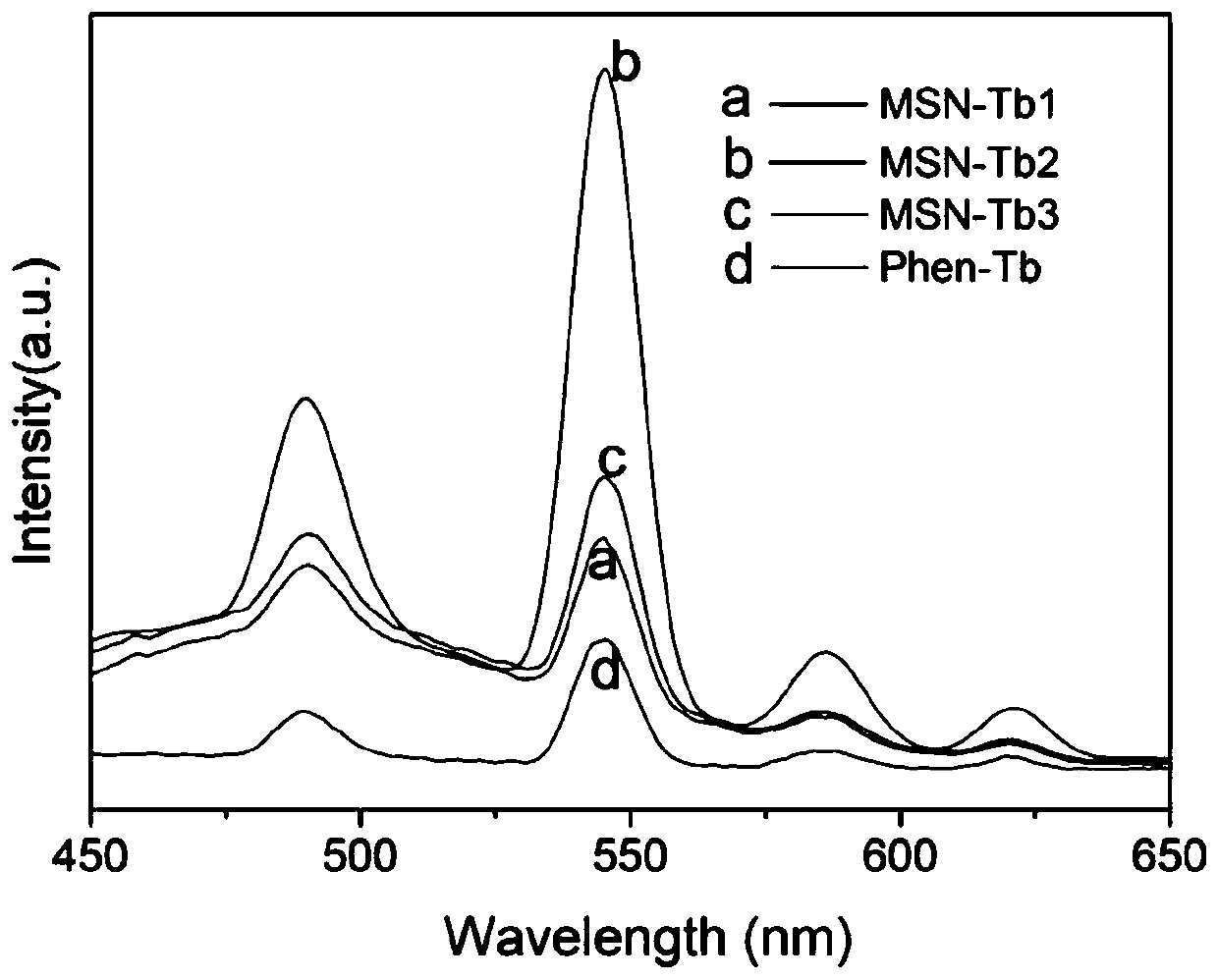 Preparation method of nano fluorescent probe for detecting deubiquitination enzyme