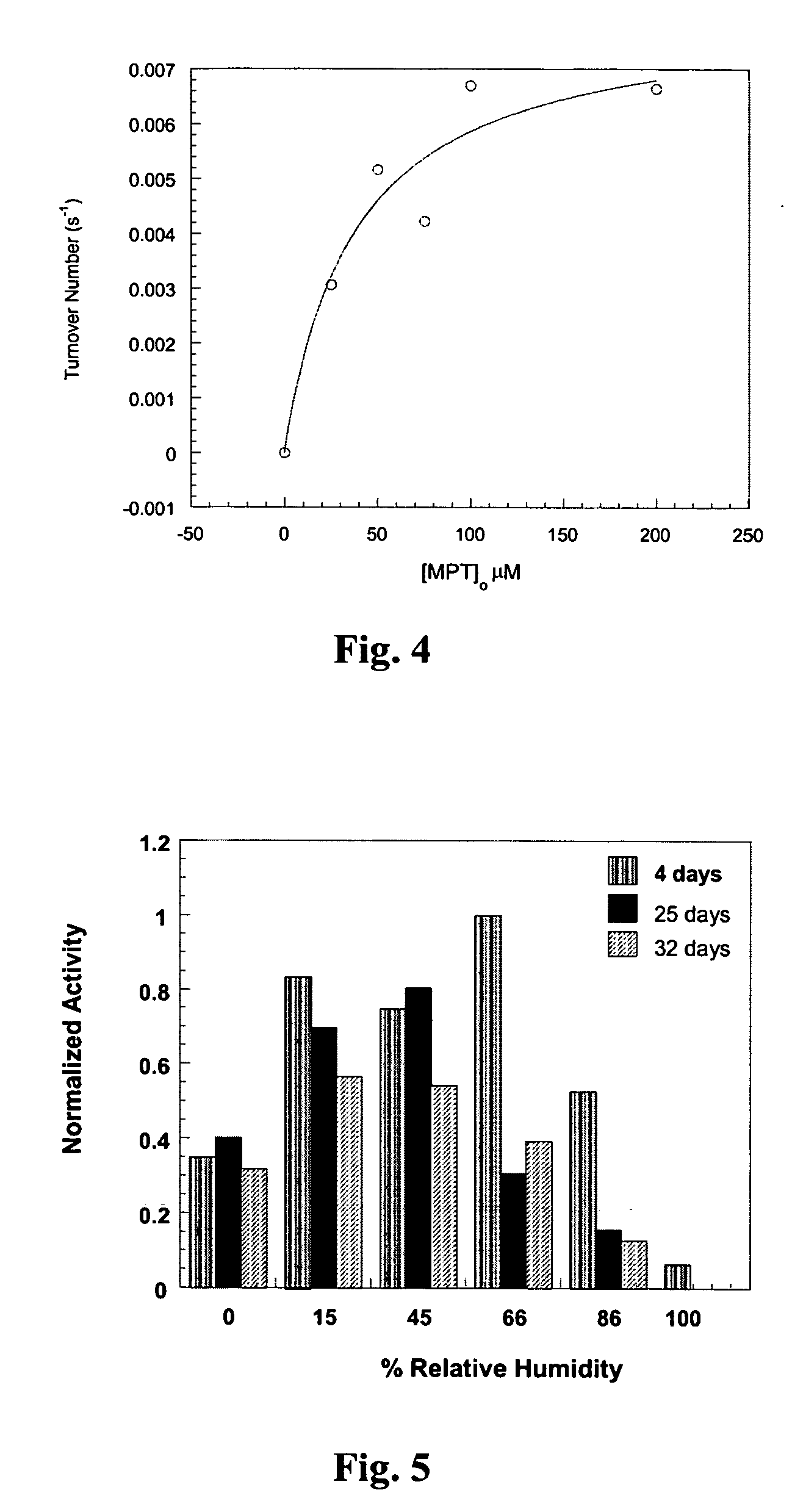 Catalytic surfaces for active protection from toxins