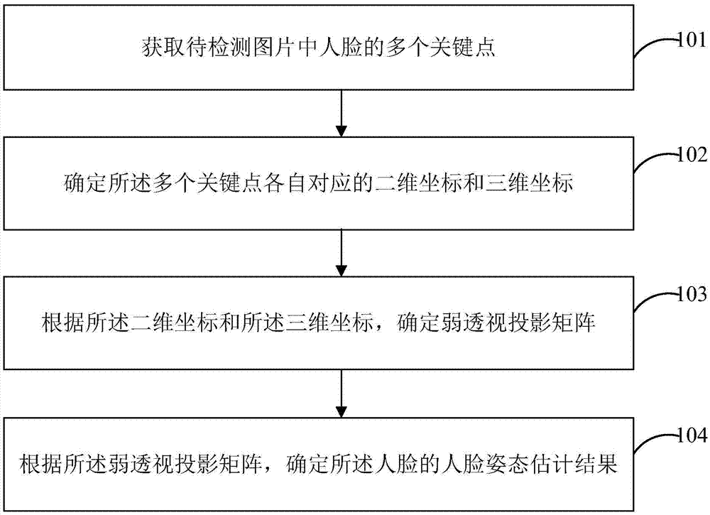 Facial pose estimation method and device