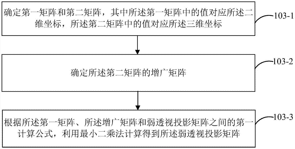 Facial pose estimation method and device