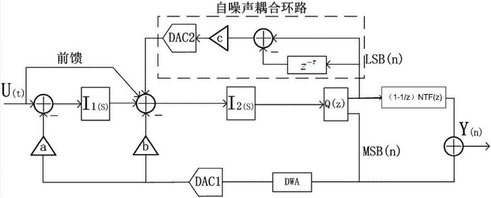 Second-order continuous-time SD analog-digital converter (ADC) adopting self noise coupling