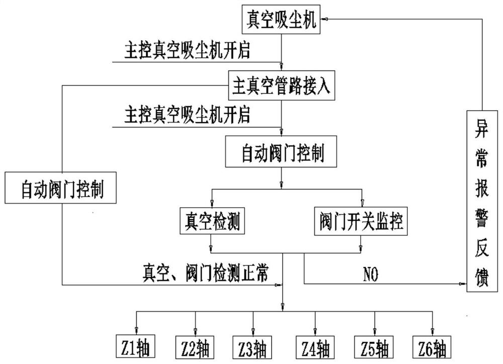 Automatic control method and device for dust collection pipeline of drilling machine