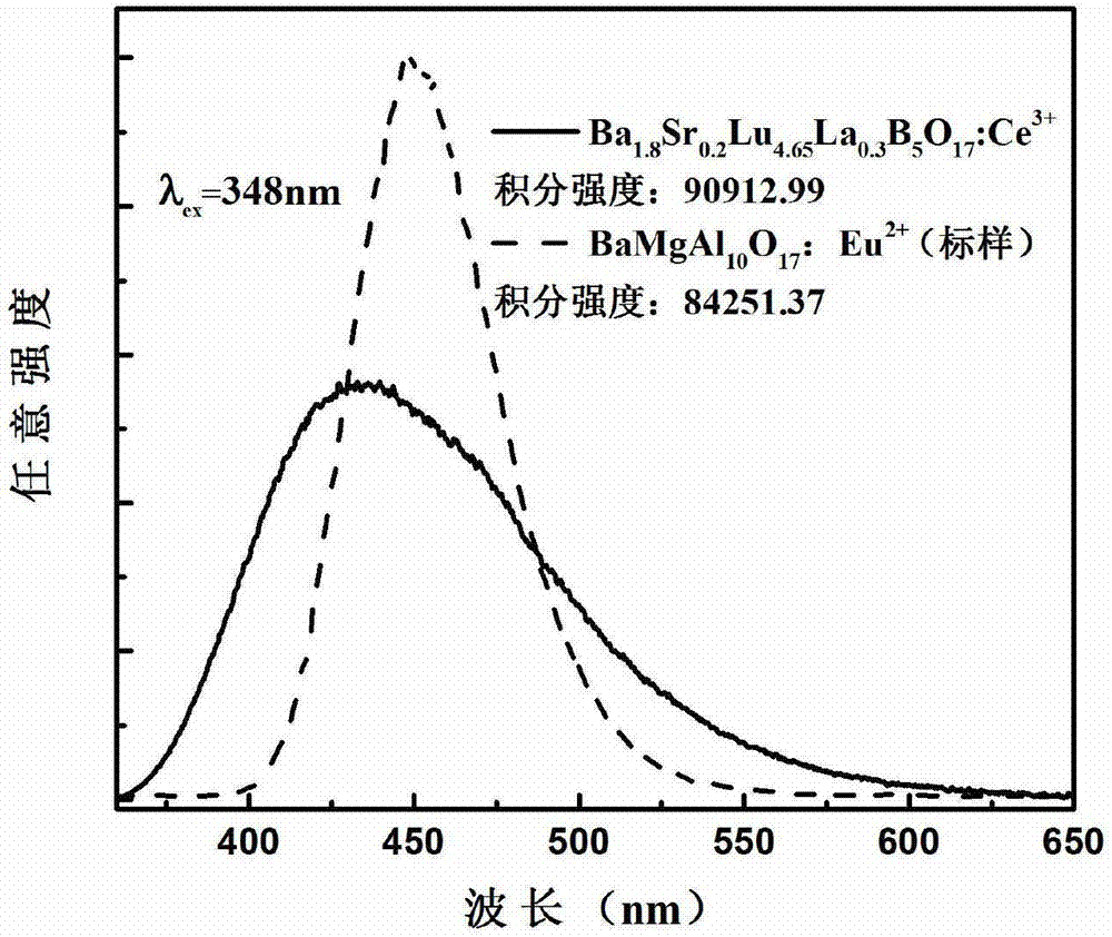 White light LED (light-emitting diode) blue fluorescent powder, preparation method thereof and application