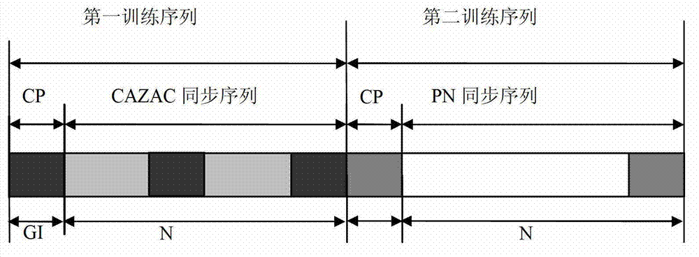 Synchronous processing method based on CMMB signals