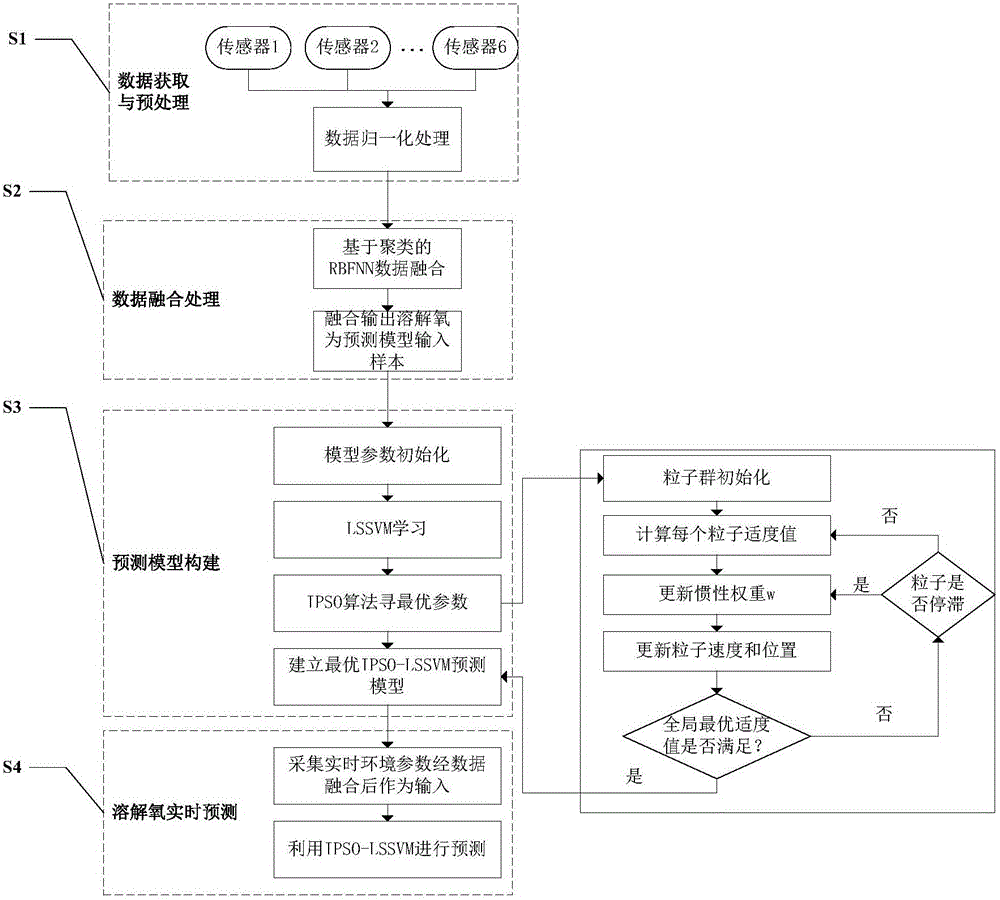 Aquaculture water quality dissolved oxygen prediction method based on data fusion