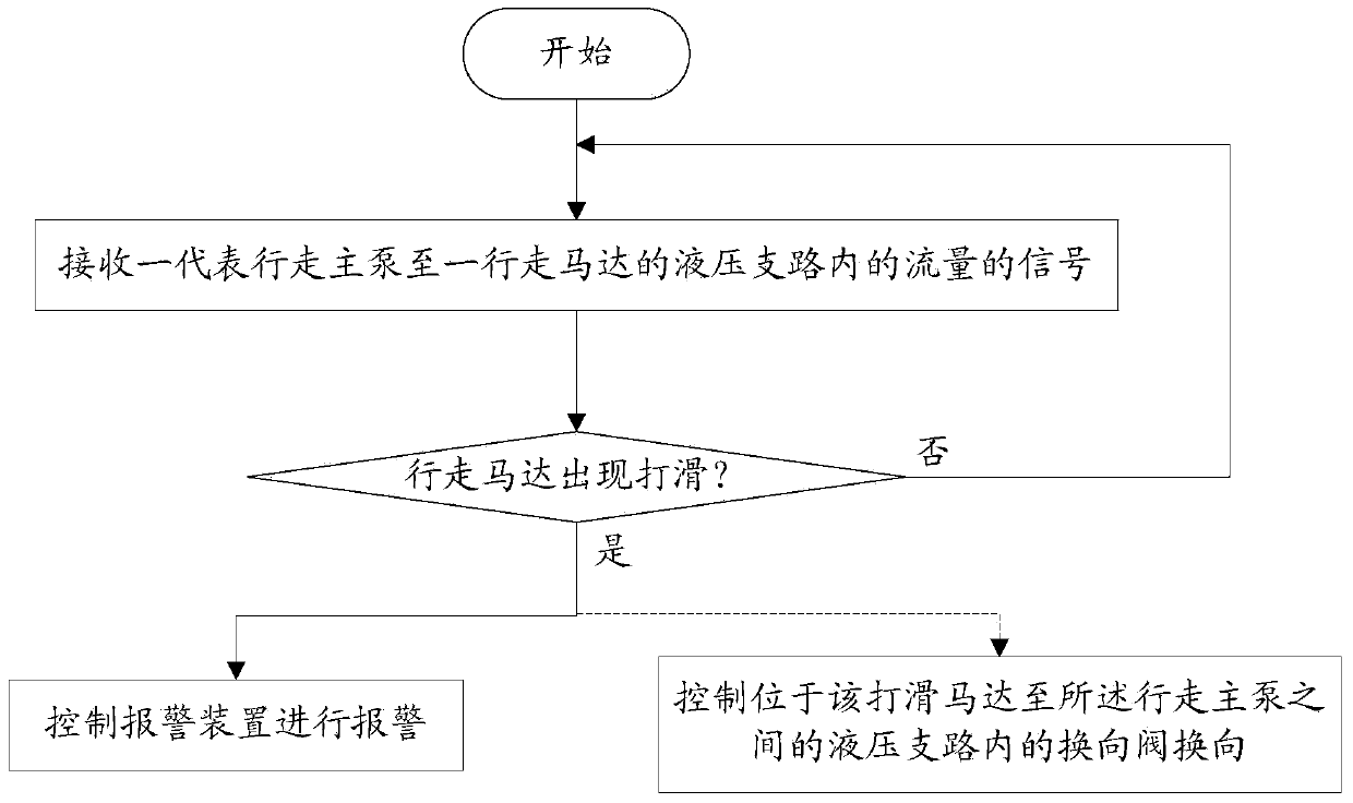 Anti-slipping control equipment, system, method and engineering machinery