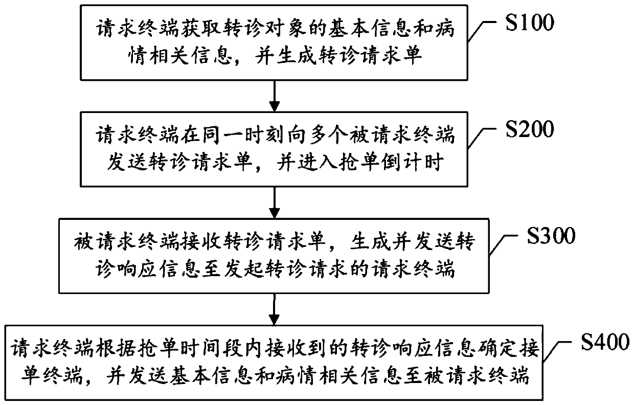 Two-way transfer treatment management method and system based on mode ...