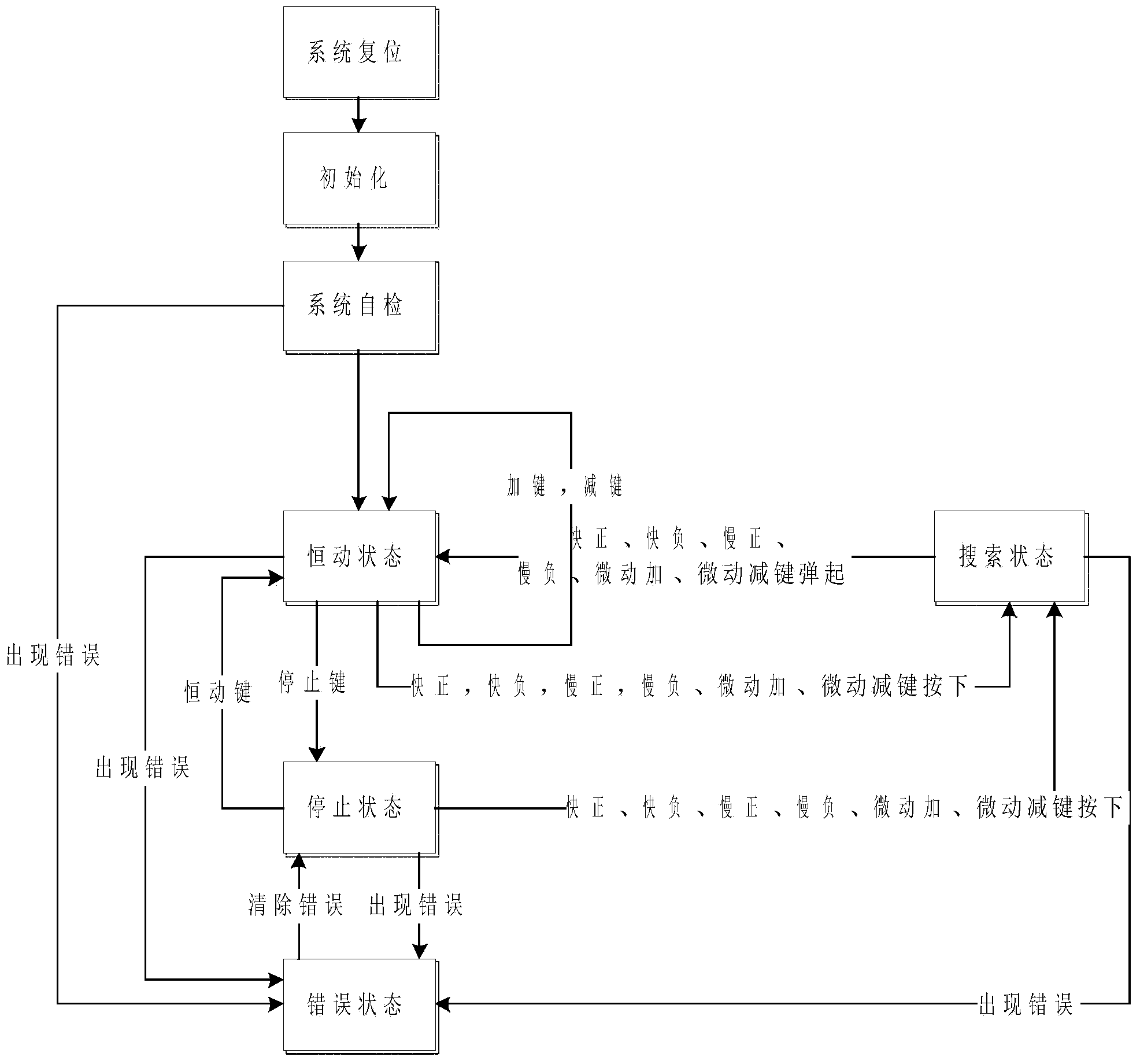 Distributed type low-speed high-precision device and method for controlling astronomical telescope