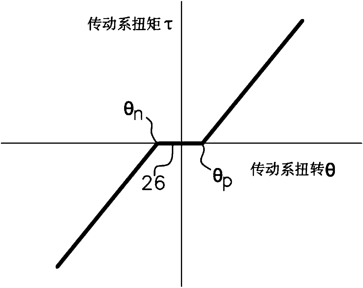 Method for detecting backlash