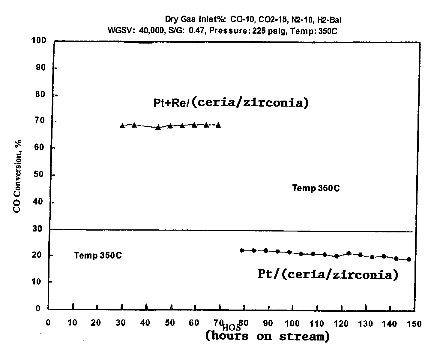 Water gas shift catalyst