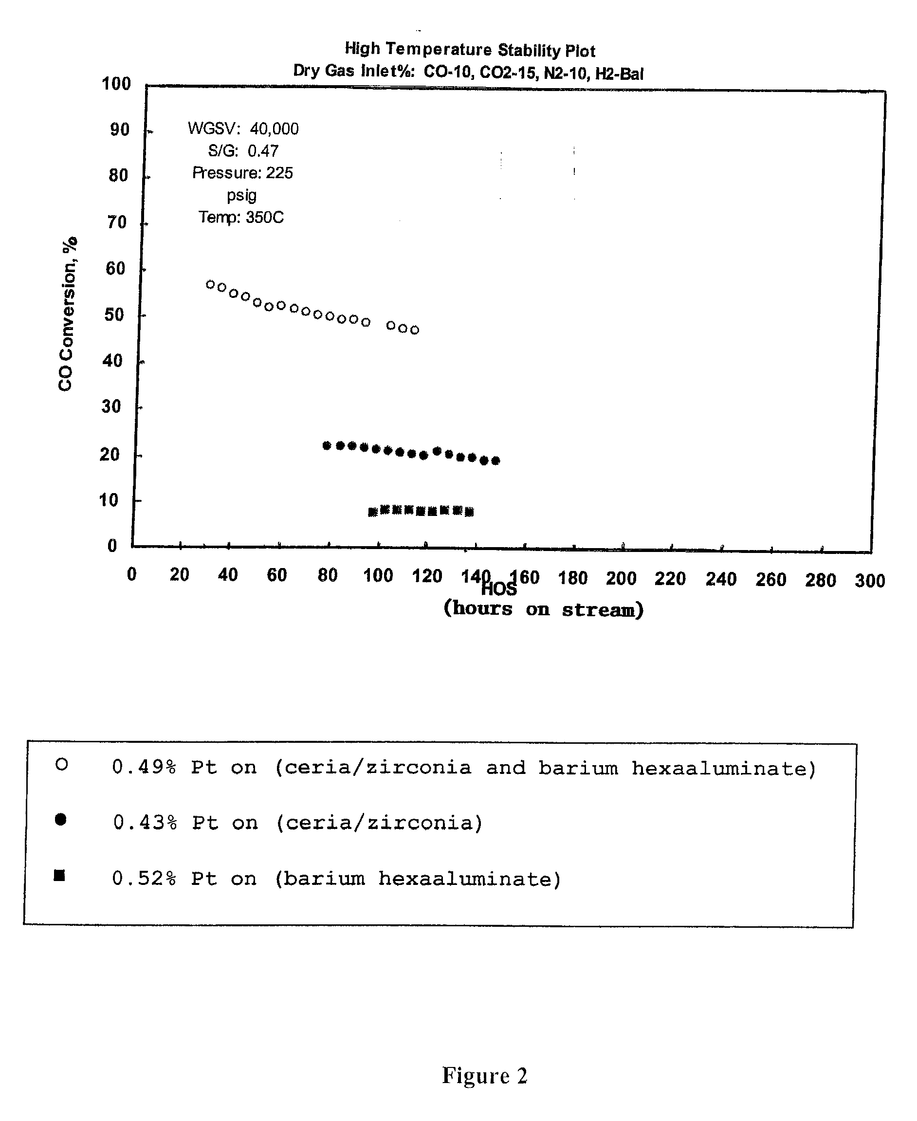 Water gas shift catalyst