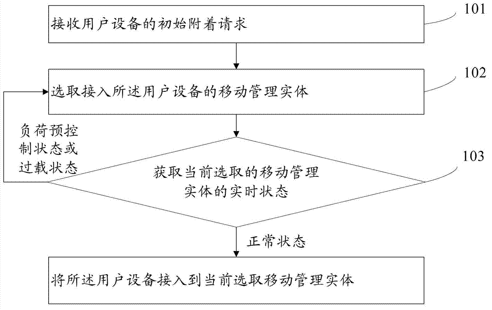 Load control method and device of mobile management entity