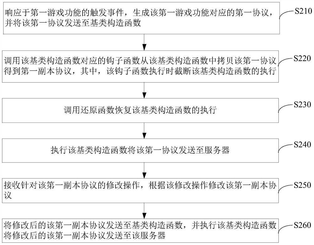 Protocol testing method and device