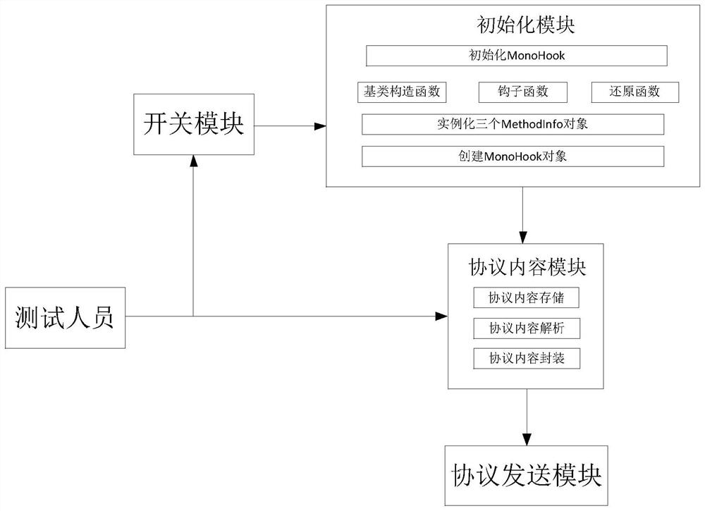 Protocol testing method and device