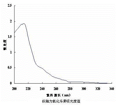 Method for rapidly and quantitatively detecting omethoate residue