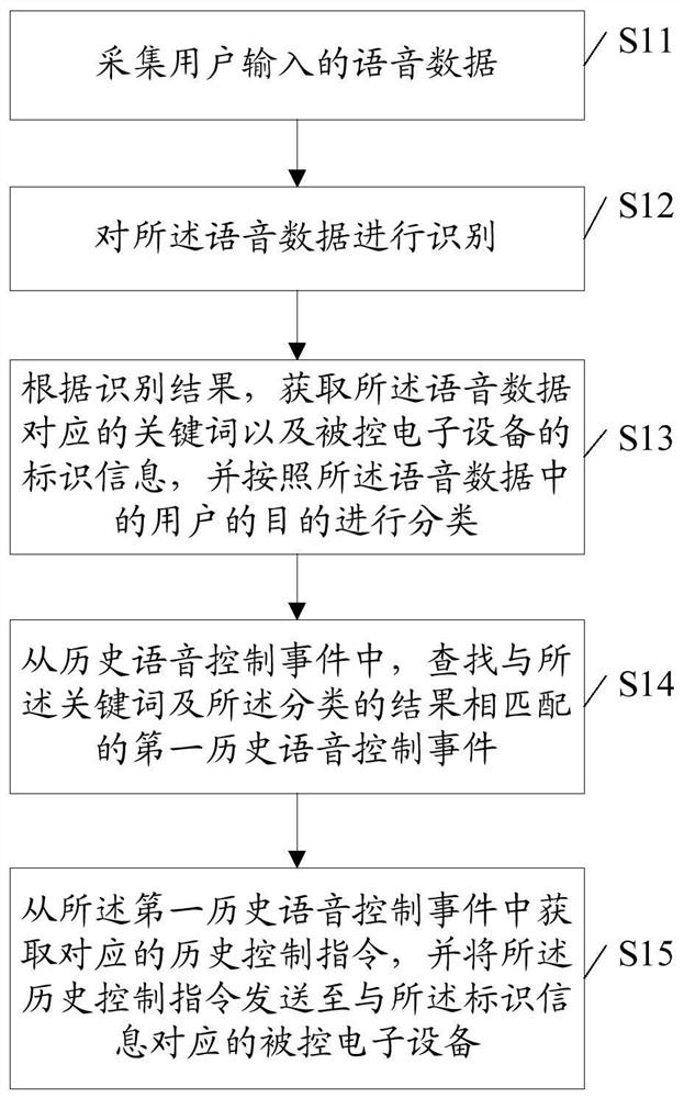 Mobile terminal voice data processing method and device