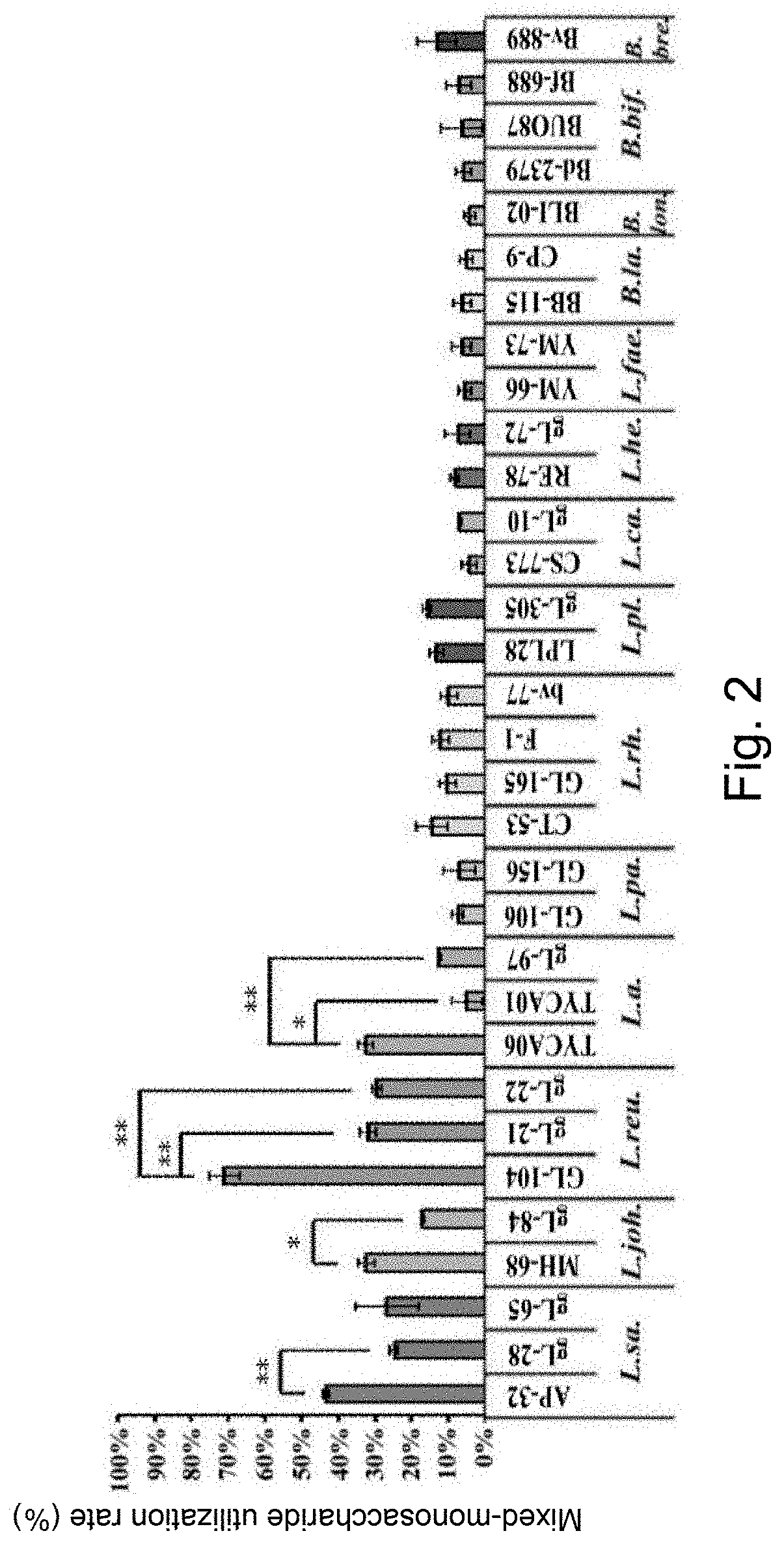 Food composition and pharmaceutical composition with strains of lactic acid bacteria and method for modulating blood glucose