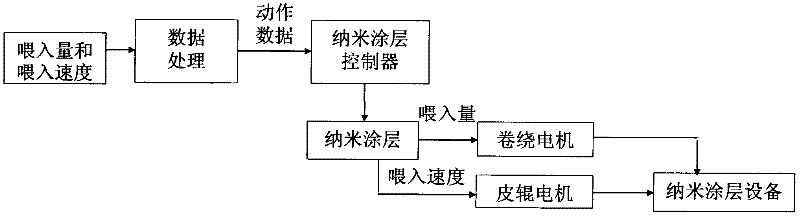 Nanofiber surface coating functional filament equipment special ARM controller