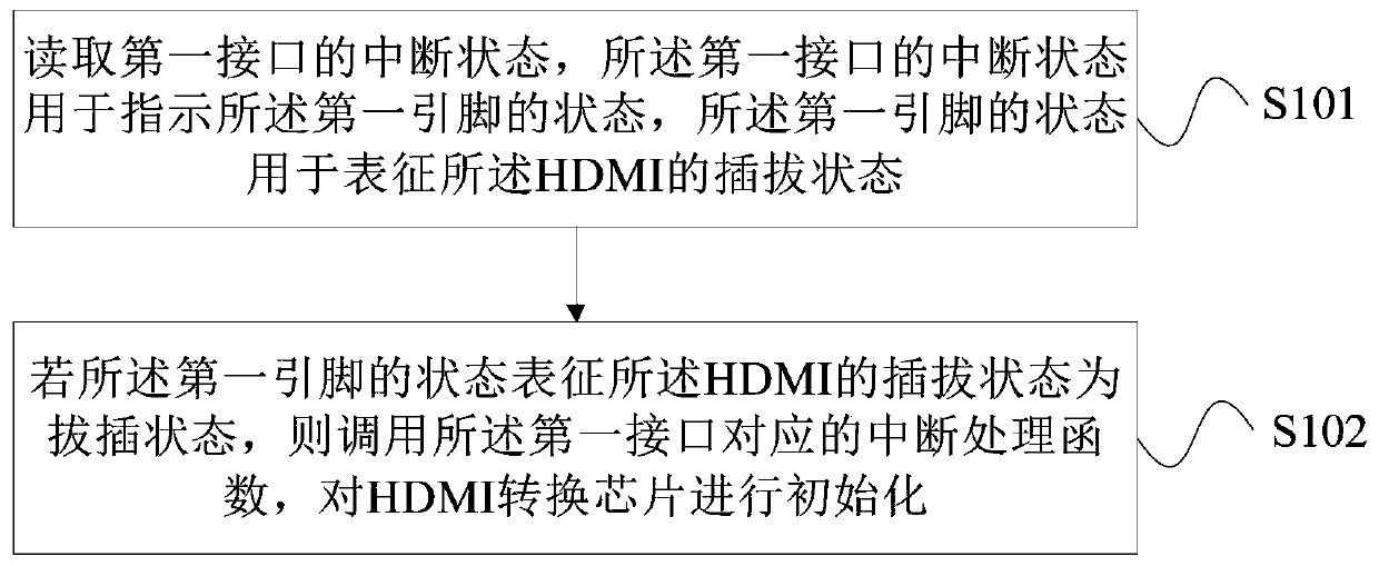 HDMI conversion chip initialization method and device and storage medium