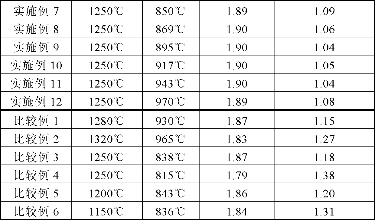 Production method of high magnetic induction oriented silicon steel