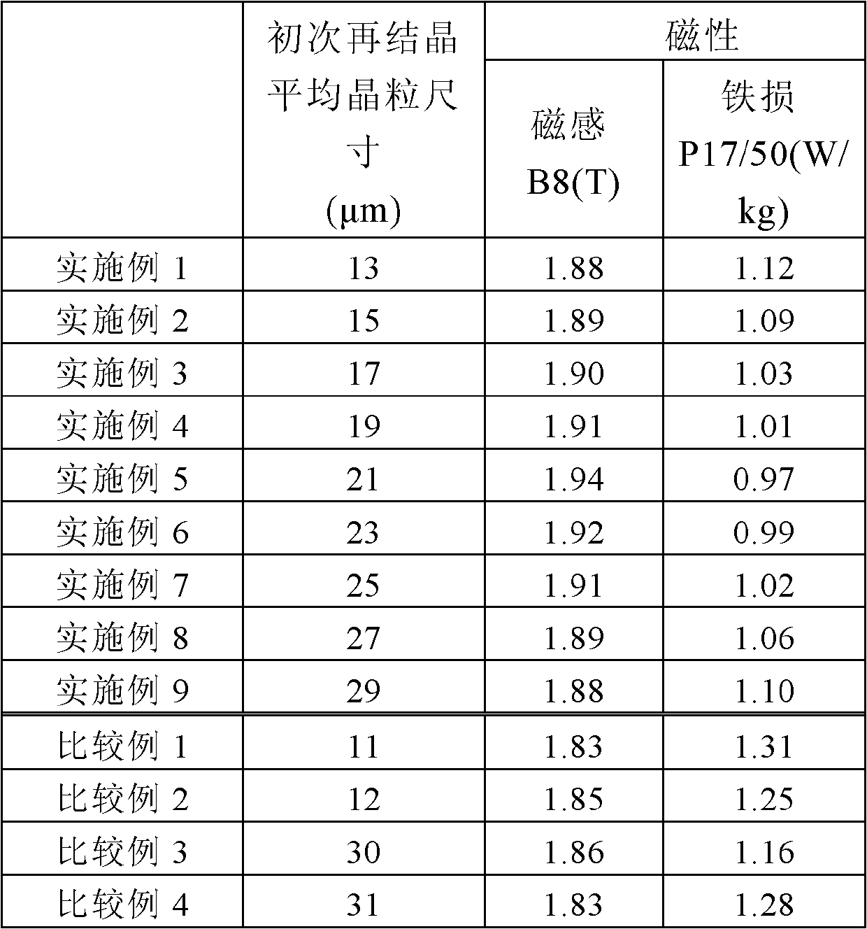 Production method of high magnetic induction oriented silicon steel