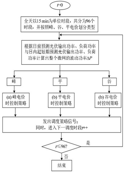 Micro-grid optimization operation strategy generation method, system and device and storage medium