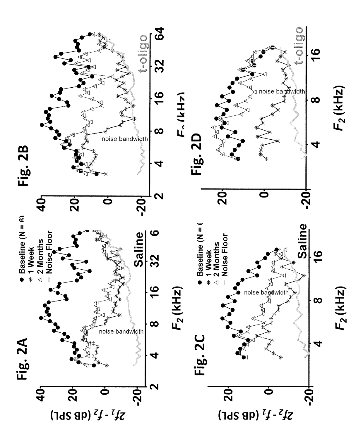 Methods of treating, inhibiting and/or preventing an auditory impairment