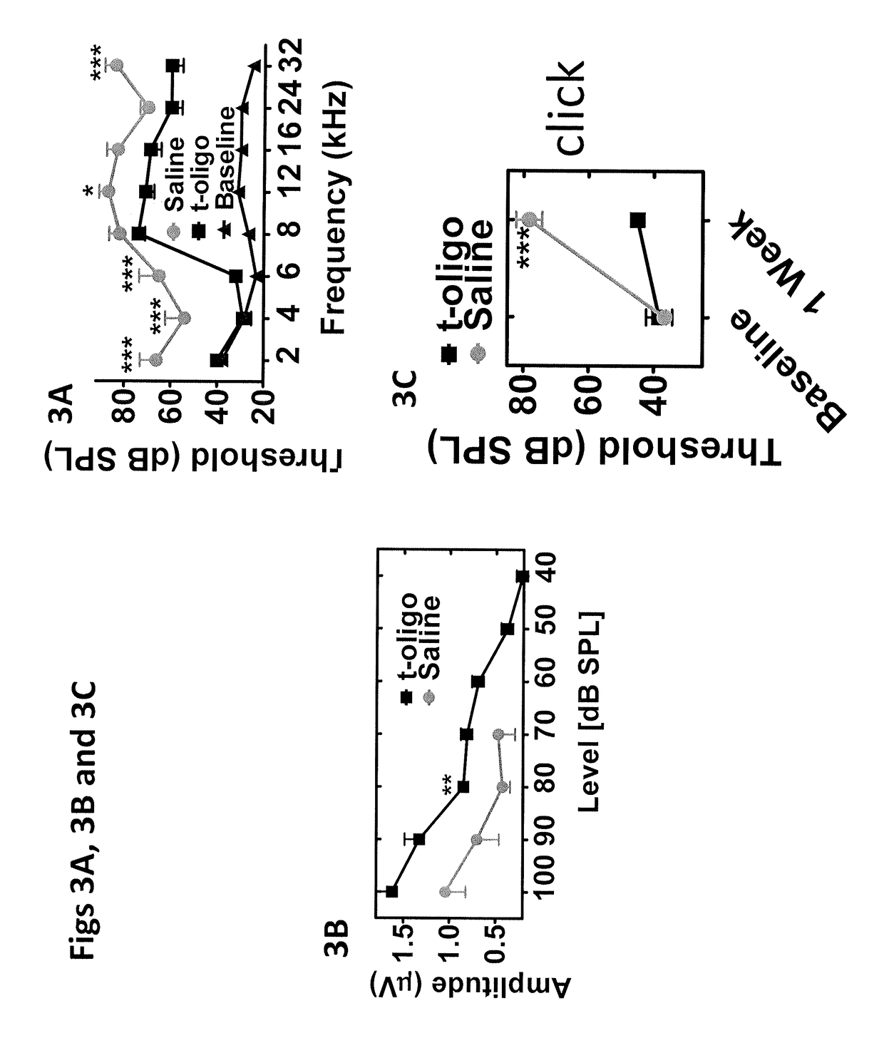 Methods of treating, inhibiting and/or preventing an auditory impairment