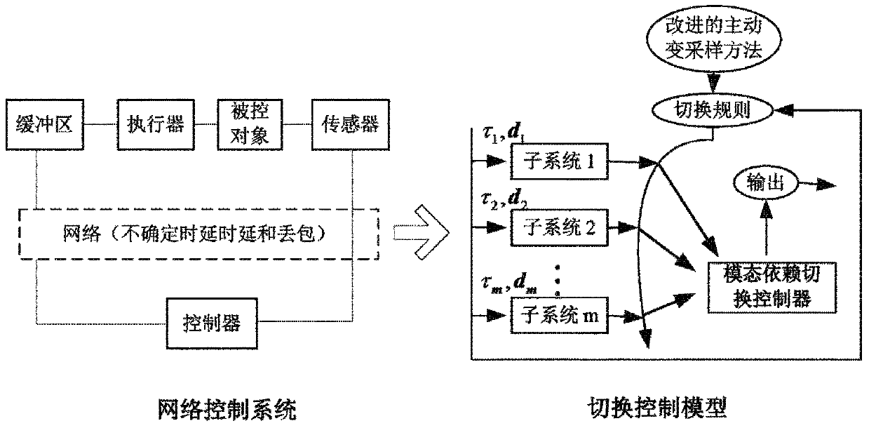 A Dynamic Switching Control Method for Networked Control Systems Based on Average Dwell Time