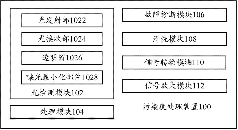 Pollution degree treatment device and household appliance