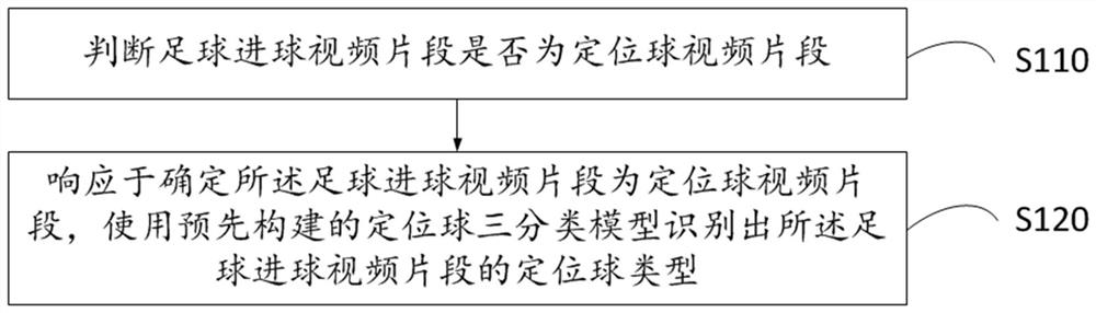 Soccer goal type identification method, device, system and storage medium