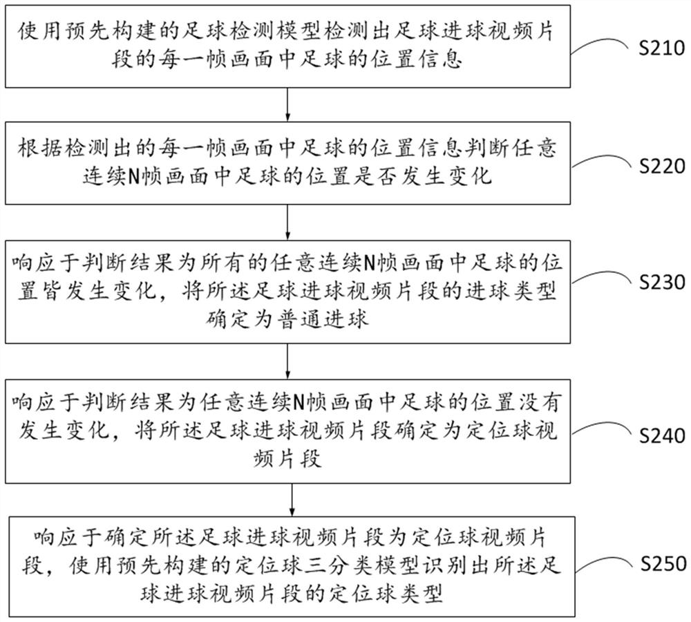 Soccer goal type identification method, device, system and storage medium