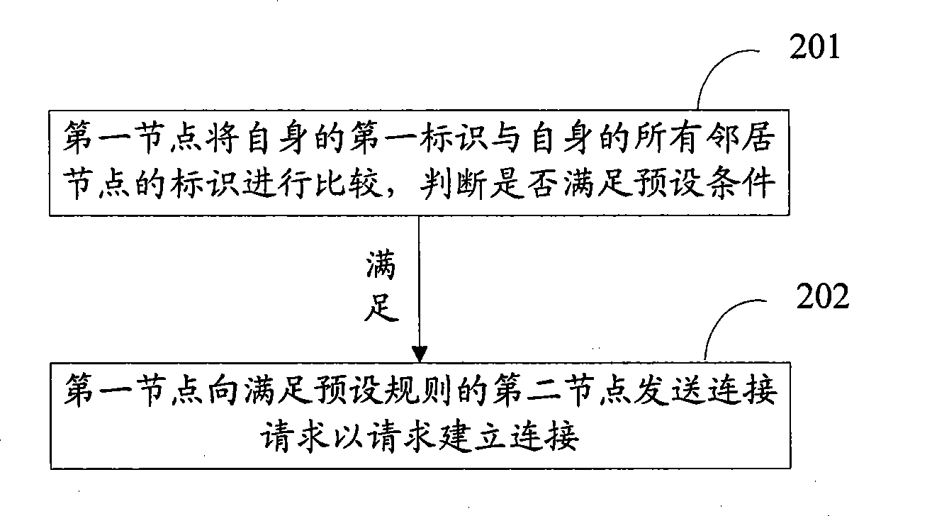 Method and device for realizing point to point network communicating