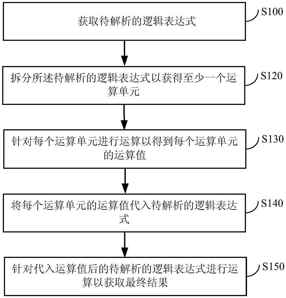 Logic expression analysis method and apparatus