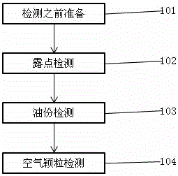 A method for detecting the cleanliness of compressed air pipelines on offshore oil platforms