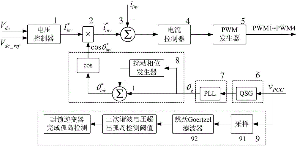 Phase perturbation based island detection system for distributed gird-connected inverter
