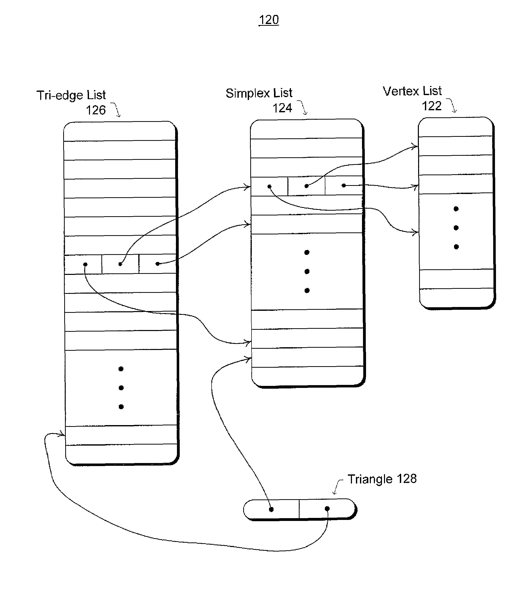 Triangle management in triangular meshes based on a tri-edge structure